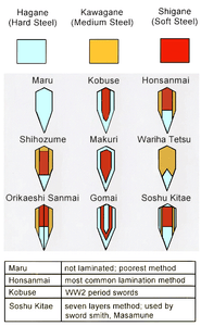 Nine Conventional Blade Geometries of Nihontō Swords